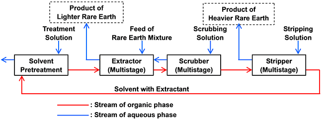 図2 溶媒抽出法によるレアアースメタル分離プロセス(向流多段抽出)