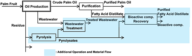 図6 パーム油製造プロセスの改善