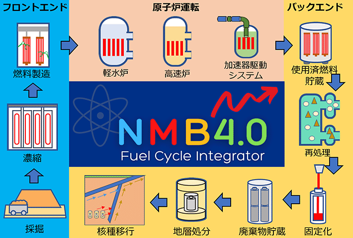 図1 核燃料サイクルシミュレーター「NMB4.0」の解析に含まれる核燃料サイクル