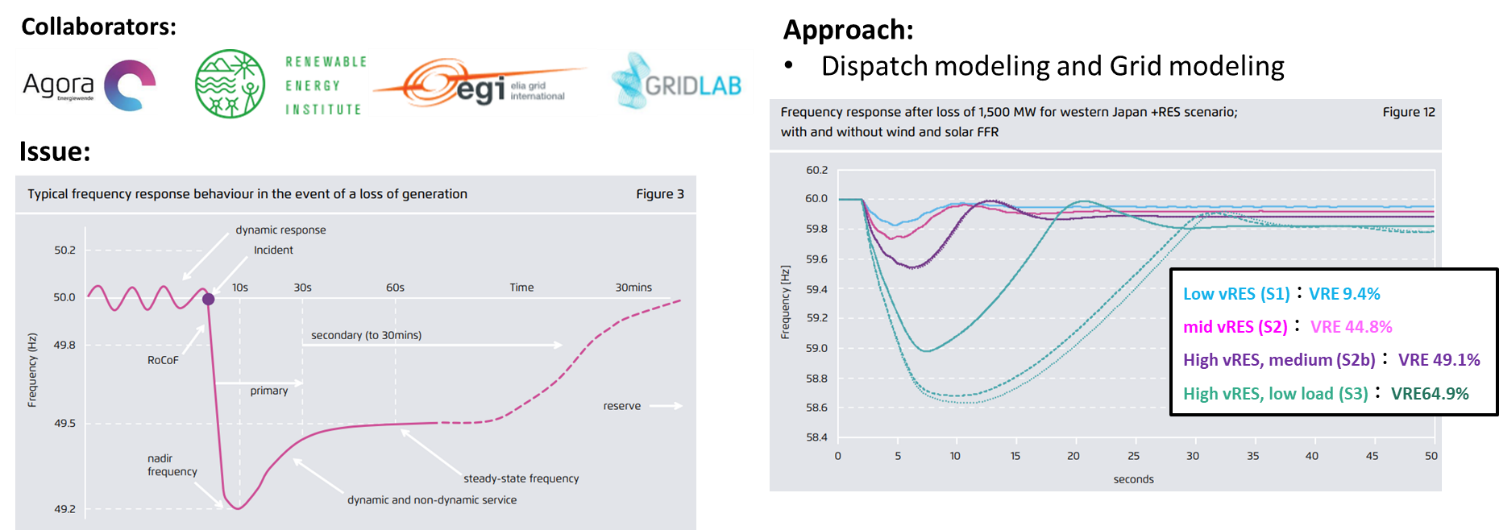 If the regulating power is not secured, the grid frequency cannot recover in the event of a large-scale power supply dropout, and the risk of a blackout increase (left figure). Analysis of renewable energy ratio and grid frequency recovery time by grid model (right figure)