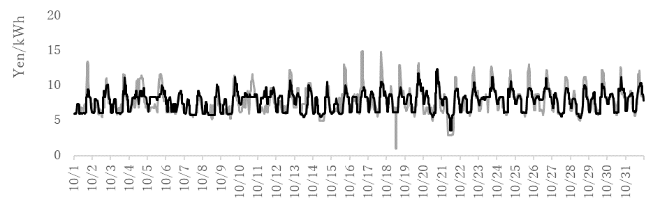 Comparison of electricity day-ahead market price (gray) and short-term marginal cost model calculations (black) (October 2018 hourly, Kyushu area)