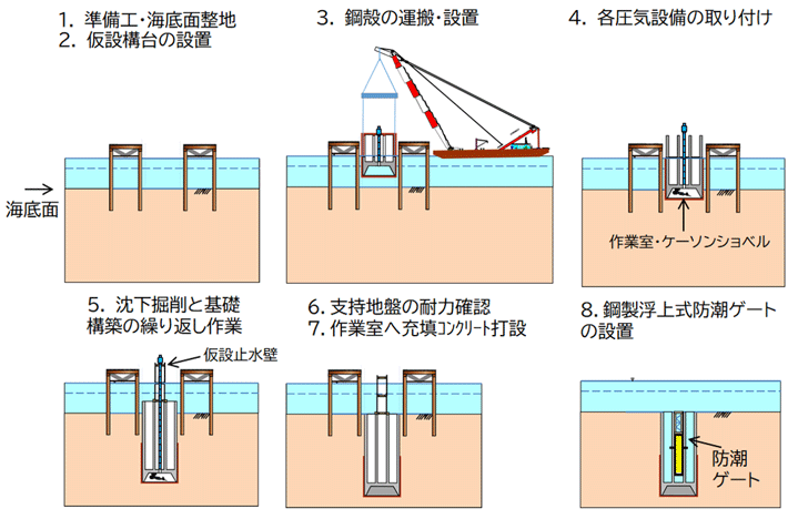 図1 ニューマチックケーソン基礎を有する可動式防潮堤の施工方法 