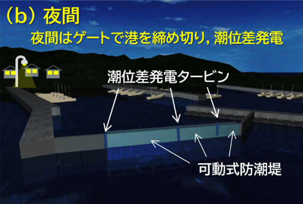 図2b 可動式防潮堤による潮位差発電のイメージ：夜間（最終的には、図1に図示する可動式防潮堤の製作工程に組み込むことを想定）