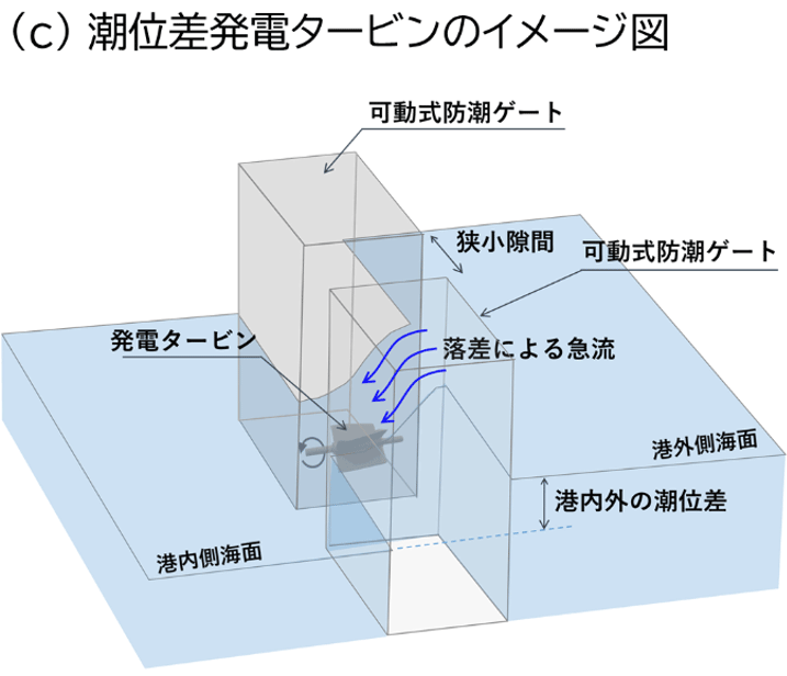 図2c 潮位差発電タービンのイメージ図