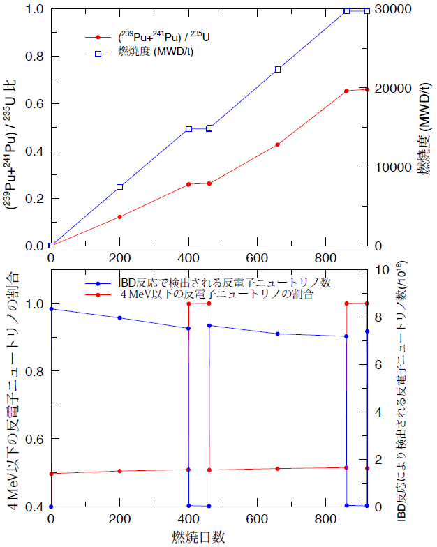 図3. 美浜3 号機の燃料組成と出力を用いて400 日運転・60 日停止のサイクルでの運転を仮定した場合の（上）燃焼日数（横軸）と燃焼度（青線、右縦軸）、Pu fissile（用語8）の235U に対する割合（赤線、左縦軸）との関係；（下）燃焼日数（横軸）とIBD 反応により検出される反電子ニュートリノ数（青線、右縦軸）、「R4指標」（エネルギー4 MeV 以下の反電子ニュートリノの割合）（赤線、左縦軸）との関係。上のパネルより、燃焼（原子炉の運転）に伴って燃焼度（青線、1トン当たりの燃料が放出したエネルギー）と共に、238Uの中性子捕獲によりPu が生成されるためにPu fissileの235U に対する割合（赤線）は増加していく様子が見て取れる。また下のパネルからは、「R4指標」（赤線）が運転中は増加し、停止中は限りなく1に近づく一方、IBD 反応により検出される反電子ニュートリノの数（青線）は運転に伴うPuの蓄積により減少し、さらに停止中はその値が2桁以上も小さくなることが見て取れる。