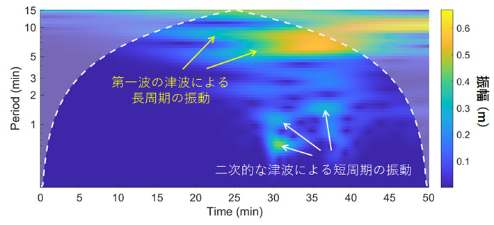 図4. ウェーブレット解析による飯田湾内における津波の周期特性の分析