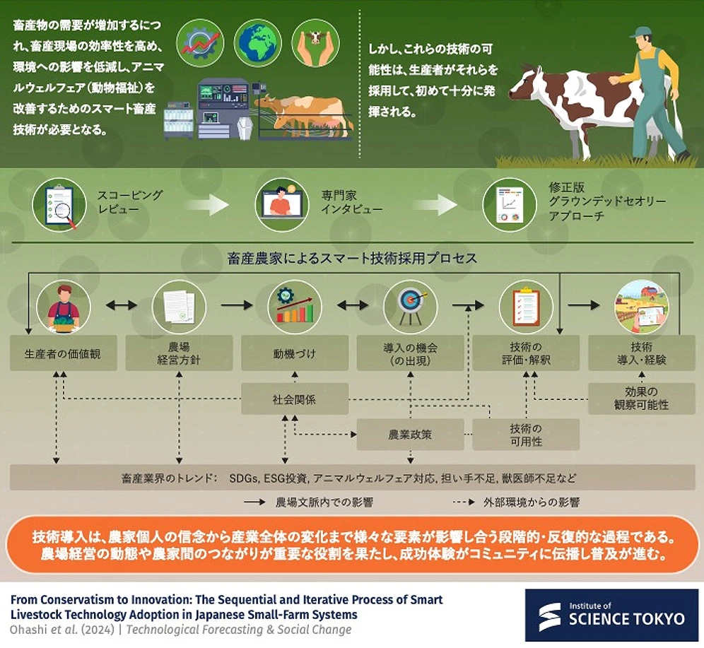 図1.生産者による「スマート畜産技術」採用プロセスモデル