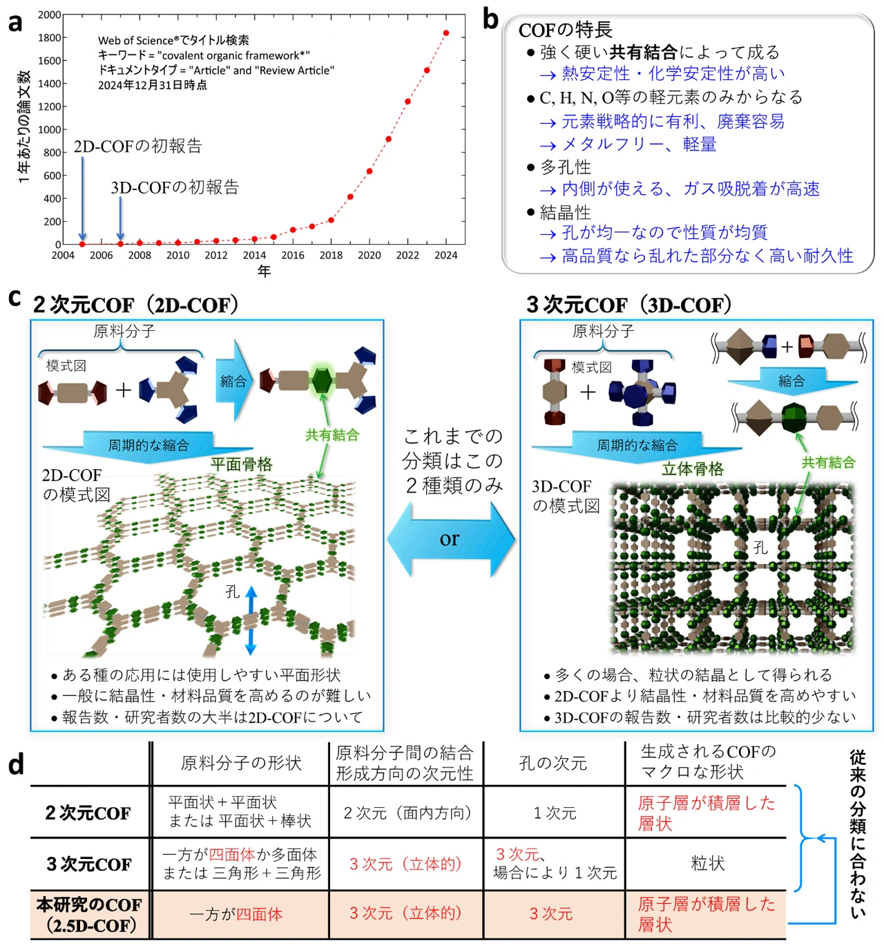 図1. （a）2005年のCOFの初報告以来のCOFの論文数の増加（Clarivate社のWeb of Science®調べ）。（b）COFの特長の要約。（c）2次元COFと3次元COFの違い。（d）2次元COFと3次元COFの違いの詳細、及び、本研究で開発したCOFがそれらには分類できないことを示す表。本研究のCOFは「微視的には3次元COF」だが「巨視的には2次元COF」であることに基づき、このような新構造のCOFを、それらの中間的な構造という意味で2.5次元COFと命名した。