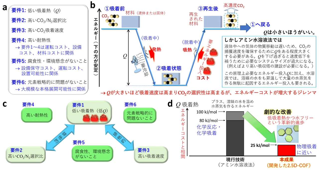 図3.（a）CO<sub>2</sub>分離回収材に求められる6要件。（b）CO<sub>2</sub>の捕獲（固体の場合は吸着、液体の場合は吸収と言う）の過程を縦軸にエネルギー、横軸に過程の進行をとって表した模式図。谷の深さがCO<sub>2</sub>分子の材料への吸着熱（化学吸着の場合は化学反応熱）<i>Q</i>を表す。<i>Q</i>が大きいほど迅速かつ選択的にCO<sub>2</sub>を捕獲できるが、その代償として材料の再生（CO<sub>2</sub>の材料からの脱離）過程で要される投入エネルギー量が大きくなる。（c）要件間にある関係。（d）本成果が現行技術のアミン水溶液法の高コストの主要因である過大な<i>Q</i>を劇的に低下させたことを示す棒グラフ。