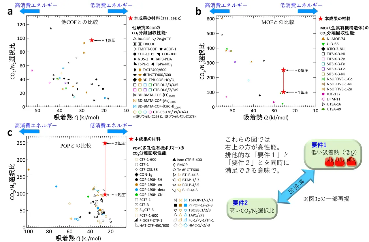 図4. 本成果の2.5次元COFと、これまでにCO<sub>2</sub>分離回収性能が報告されたさまざまな多孔性有機固体である（a）他のCOF、（b）金属有機構造体（MOF）、（c）多孔性有機ポリマー（POP）との性能比較。性能評価指標として、縦軸にCO<sub>2</sub>/N<sub>2</sub>選択比（要件２の指標）、横軸にCO<sub>2</sub>分子の材料への吸着熱<i>Q</i>（要件１の指標）をとる。横軸は右の方の値が小さくなるように表示している。要件１と要件２は相反する性質なため、これらの図では右上の方が高性能となる。これらの比較は、本成果のCOFが従来のCOF・MOF・POPより高性能であることを示している。この根底には、芳香環についた一級アミンはCO<sub>2</sub>選択性がありつつも、塩基性すなわちCO<sub>2</sub>の捕獲力が弱いことが理由としてある。詳細な議論は下記「論文情報」の論文参照。