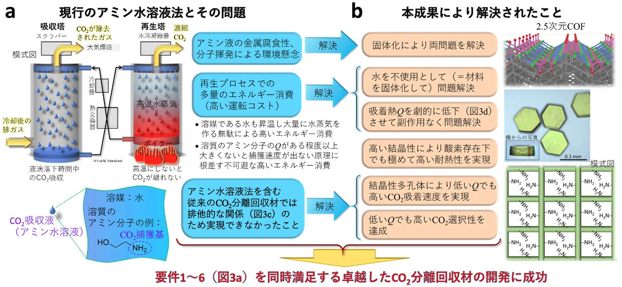 図5. (a) 現行のアミン水溶液法の概略模式図とその問題点、(b) 本発明が解決した事項。