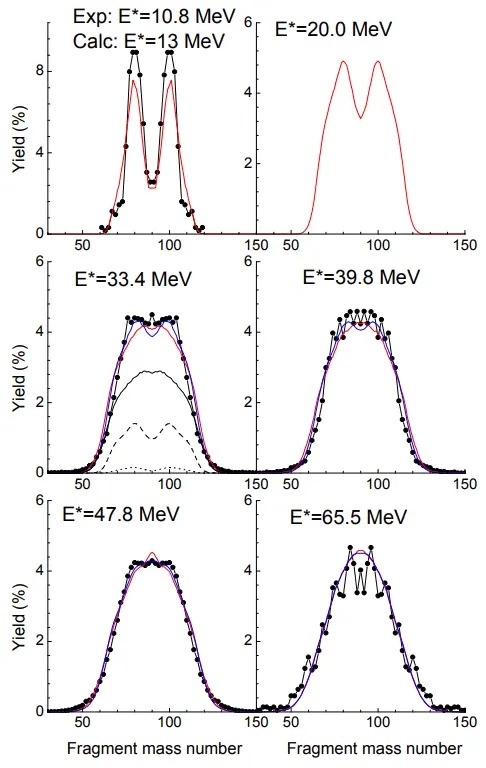 図1. 水銀180の核分裂片の質量数分布の実験値（黒）と本研究で構築した核分裂モデルの計算結果（青）の比較。赤はチャンス核分裂を考慮しないときの計算結果。