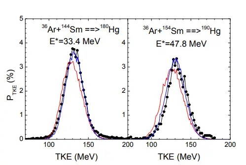 図2. 水銀180および190の核分裂片の全運動エネルギーTKEの実験値（黒）と本研究で構築した核分裂モデルの計算結果（青）の比較。赤の実線はチャンス核分裂を考慮しないときの計算結果。