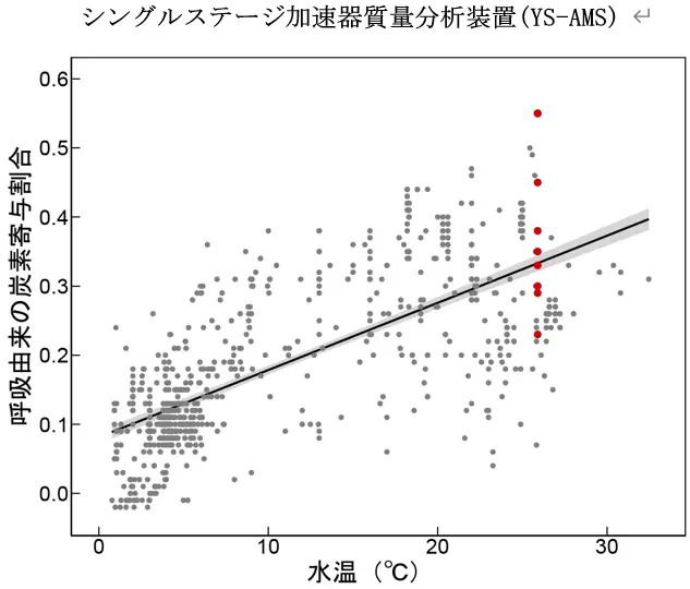 図2．水温と魚類耳石から復元したエネルギー消費量の関係