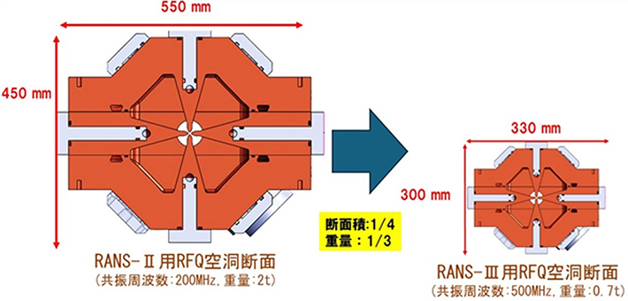図1. RANS-ⅡおよびRANS-Ⅲ用RFQ線形加速器の断面図。RANS-Ⅲ(右)では、共振周波数を従来機RANS-Ⅱ(左)の約2.5倍へ高周波数化することで、RFQ線形加速器の断面積を4分の1、重量を3分の1まで小型軽量化した。