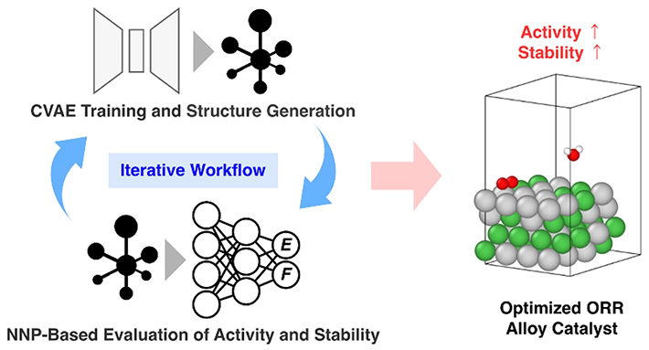 図1. 本研究で提案する、原子スケール計算による活性・安定性予測と生成モデルによるORR触媒生成のワークフロー