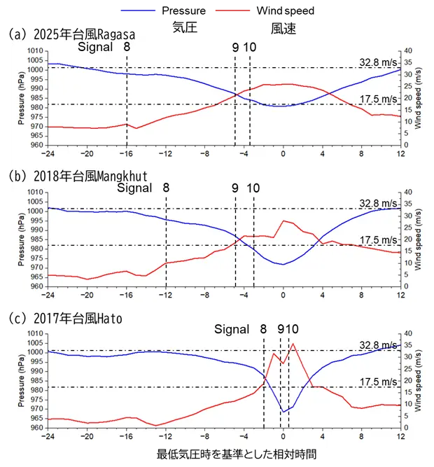 図2. 高解像度台風数値モデルによる3つの台風におけるシグナル8以上の発令時刻とマカオでの気圧・風速の推定値(時刻は各台風の最低気圧時を基準に統一)。風速17.5 m/sおよび32.8 m/sは、それぞれシグナル8および10の発令基準値である。