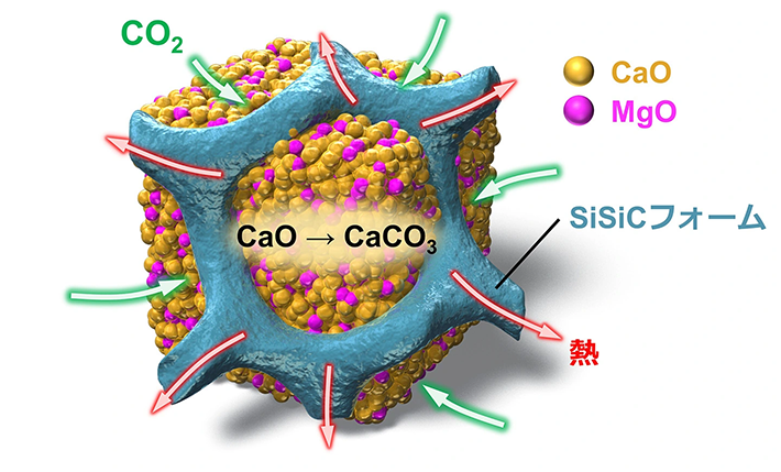 図2. 開発した酸化カルシウム/SiSiCフォーム複合CO<sub>2</sub>化学吸収材料