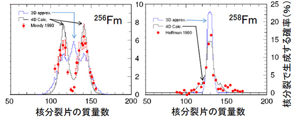 256Fm（左）と258Fm（右）の核分裂片質量数分布の比較
