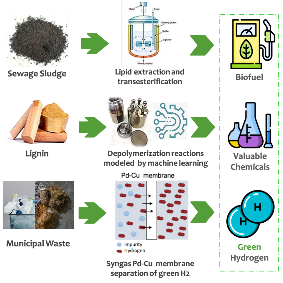 Waste to energy/Biochem group research topics